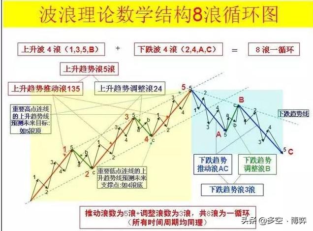 什么是波浪理论?分享波浪理论三大铁律