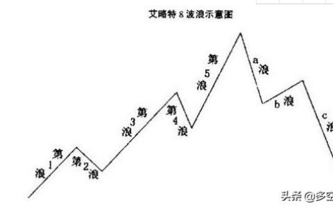 什么是波浪理论?分享波浪理论三大铁律