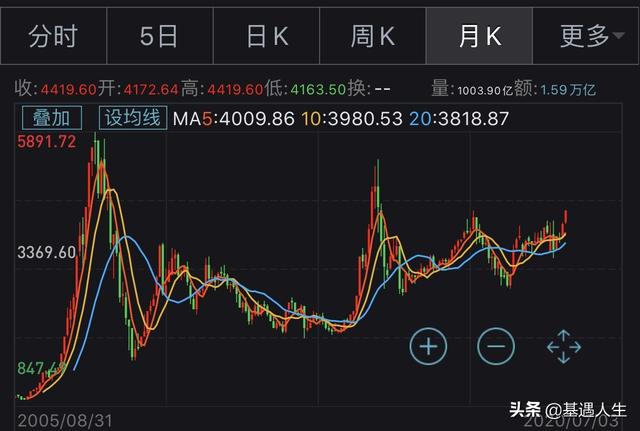 基金卖了再买这样划算吗,一般基金涨几个点卖掉