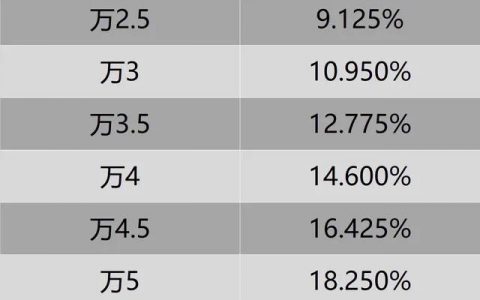 蚂蚁借呗利息高吗,银行利息和借呗哪个高