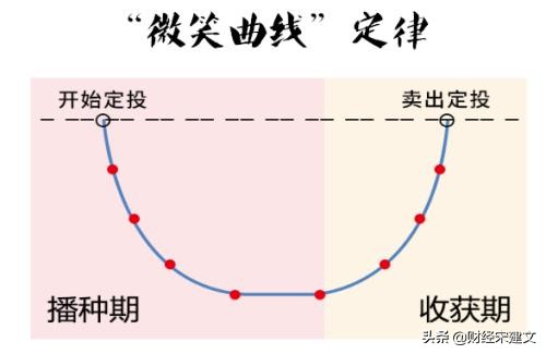 基金定投不会亏吗?基金定投和理财哪个好-2