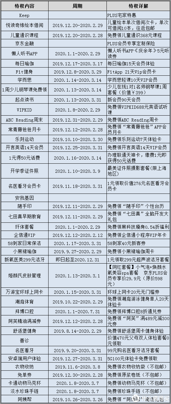 京东plus会员有什么用（京东plus会员权益介绍）-4