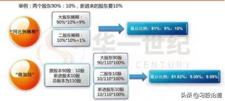 股权稀释是什么意思（稀释股份对股东的影响）-1