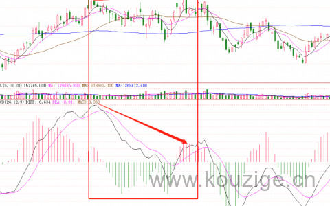 底背离和顶背离图解怎么做 （附图文详解）