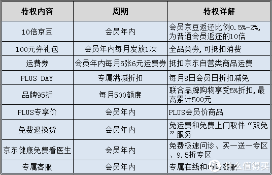 京东plus会员有什么用（京东plus会员权益介绍）-1