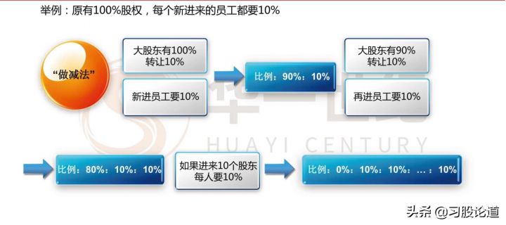 股权稀释是什么意思（稀释股份对股东的影响）-2