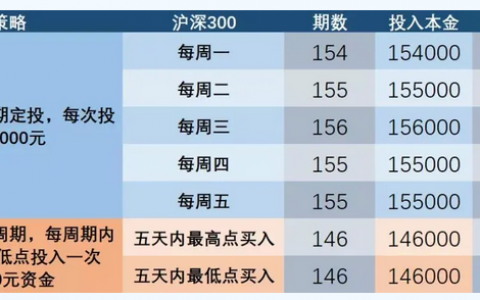 基金定投每日每周每月哪个好（基金定投技巧）