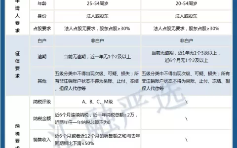 360税易贷和360发票贷哪个好申请，两者对比分析