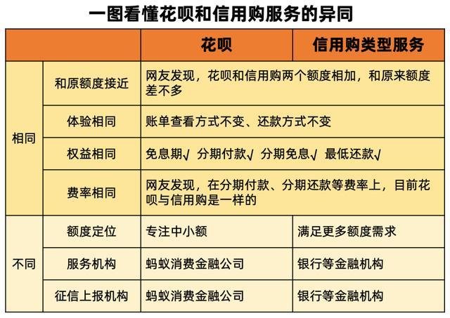 花呗和信用购是一回事吗（信用购和花呗的区别）-1