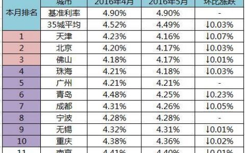 2022首套房贷款利率是多少？