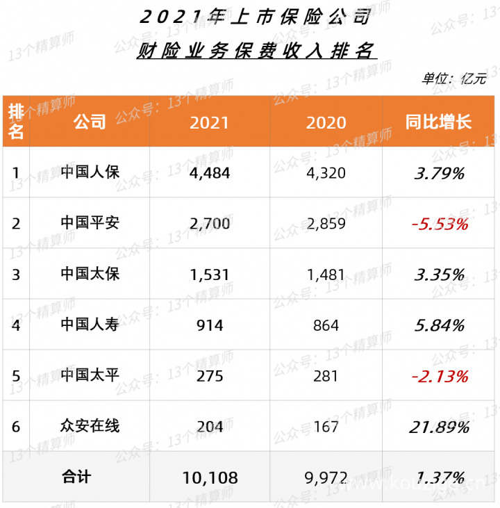 保险公司排名前十的是哪些，2022保险公司十大排名-13