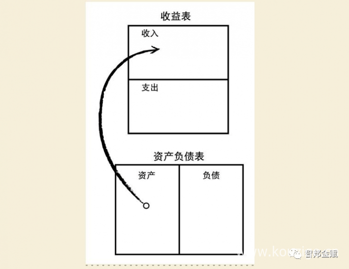 你现在拥有的是资产还是负债？-1