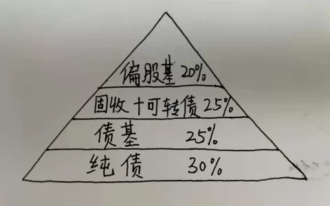 100万理财最佳方案2022年，让你的利润最大化