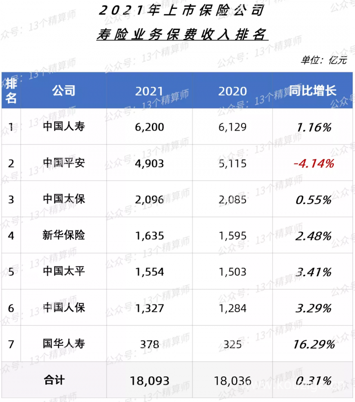 保险公司排名前十的是哪些，2022保险公司十大排名-9