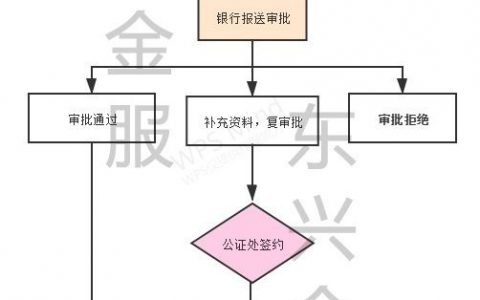 房产抵押经营贷款怎么操作，条件、流程介绍