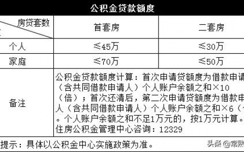 公积金贷款需要什么条件2022，公积金贷款额度计算