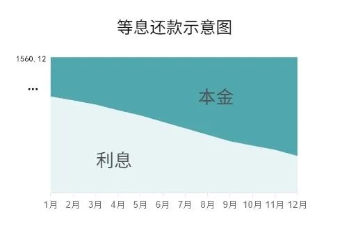 等额本息是什么意思，等额本息详细算法介绍-2