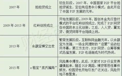 理财端成网贷平台烫手山芋？解析P2P转型财富管理的挑战与机遇