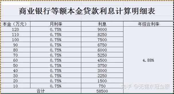 5万小额贷款，月利息究竟是多少？