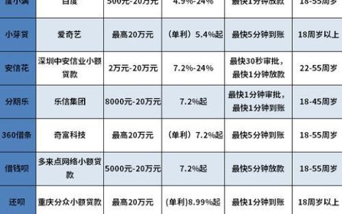 放款快门槛低的网贷平台有哪些？最新推荐！